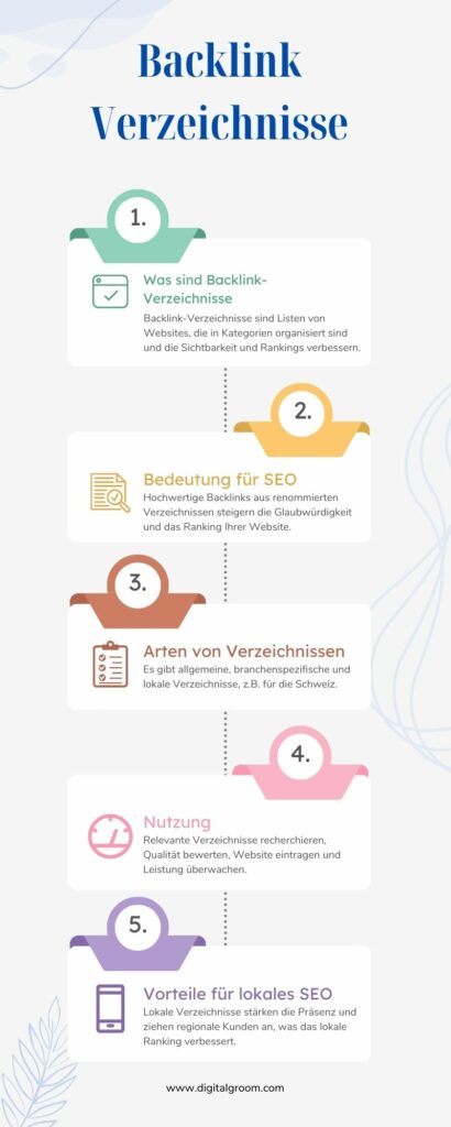 Infografik über Backlink-Verzeichnisse. Die Grafik beschreibt, was Backlink-Verzeichnisse sind, ihre Bedeutung für SEO, die verschiedenen Arten von Verzeichnissen, deren Nutzung und die Vorteile für lokales SEO. Enthält Text und Icons zur Verdeutlichung der einzelnen Punkte. Hauptkeyword: Backlink-Verzeichnisse.