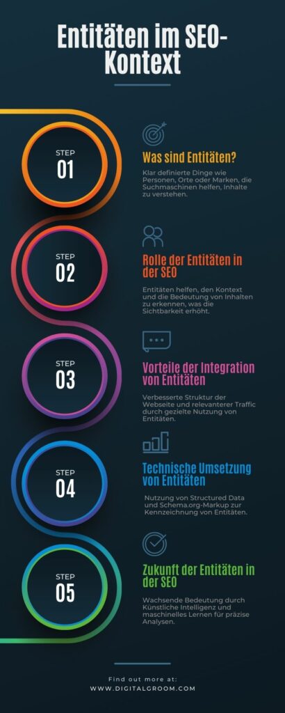 Grafische Darstellung von SEO-Entitäten und ihrer Bedeutung im digitalen Marketing