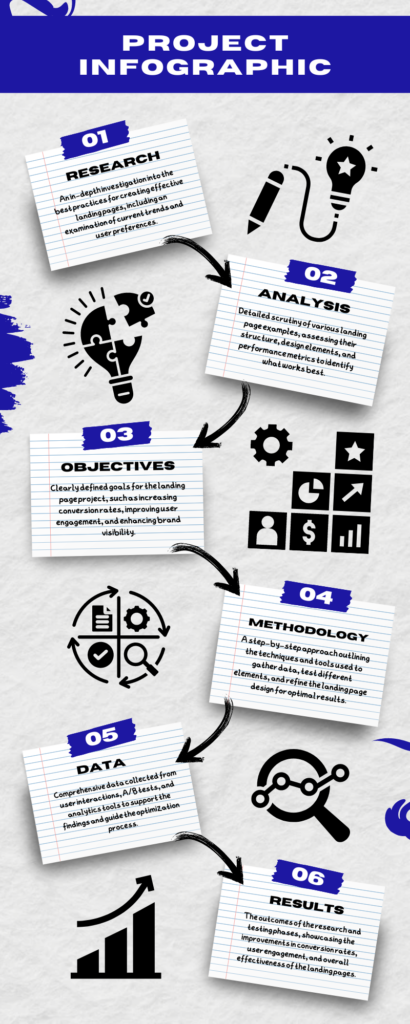 Infografik zum Projektmanagement mit detaillierten Schritten Recherche, Analyse, Ziele, Methodik, Daten und Ergebnisse. Verwendet eine visuelle Hierarchie, um Benutzer durch jede Phase zu führen und so Verständnis und Engagement zu verbessern. Ein effektives Landingpage-Element für SEO-Optimierung und Benutzererfahrung